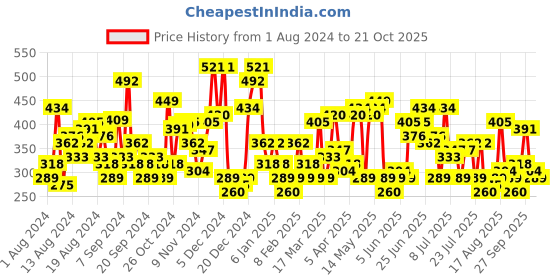 myntra.com The Indian Garage Co Men Printed T-shirt the indian garage co Price History Graph from 1 Aug 2024 to 21 Oct 2025