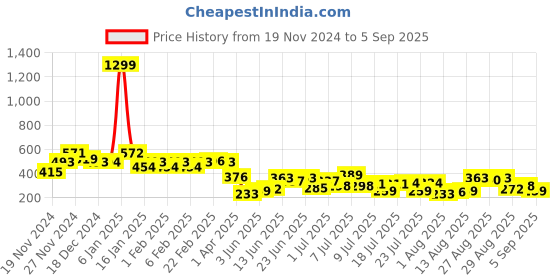 myntra.com The Indian Garage Co Men Printed T-shirt the indian garage co Price History Graph from 19 Nov 2024 to 5 Sep 2025