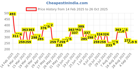myntra.com The Indian Garage Co Men Printed T-shirt the indian garage co Price History Graph from 14 Feb 2025 to 26 Oct 2025
