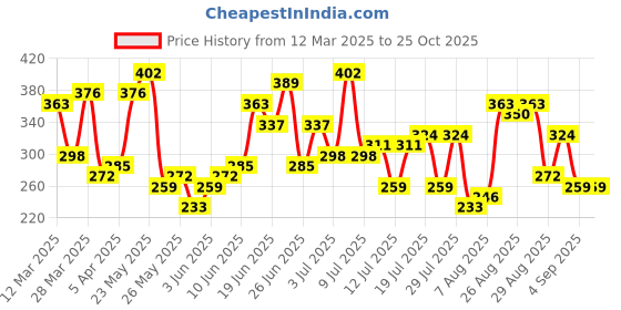 myntra.com The Indian Garage Co Men Printed T-shirt the indian garage co Price History Graph from 12 Mar 2025 to 25 Oct 2025