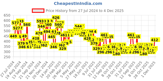 myntra.com The Indian Garage Co Men Printed V-Neck Raw Edge Boxy T-shirt the indian garage co Price History Graph from 27 Jul 2024 to 4 Dec 2025