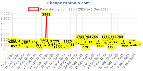 myntra.com The Indian Garage Co Men Puffer Jacket the indian garage co Price History Graph from 28 Jul 2024 to 1 Dec 2025
