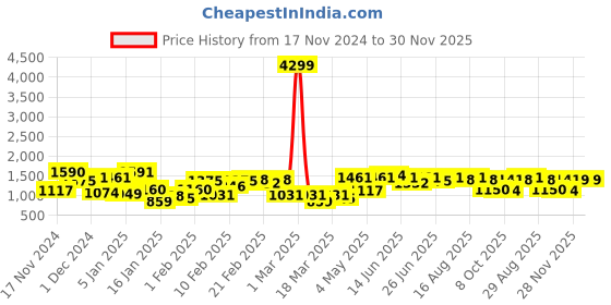 myntra.com The Indian Garage Co Men Puffer Jacket the indian garage co Price History Graph from 17 Nov 2024 to 30 Nov 2025
