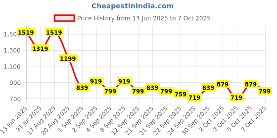 myntra.com The Indian Garage Co Men Puffer Jacket the indian garage co Price History Graph from 13 Jun 2025 to 3 Oct 2025