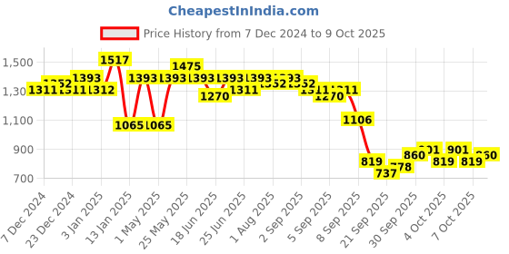 myntra.com The Indian Garage Co Men Puffer Jacket with Patchwork the indian garage co Price History Graph from 7 Dec 2024 to 4 Oct 2025