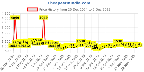 myntra.com The Indian Garage Co Men Puffer Jacket with Patchwork the indian garage co Price History Graph from 20 Dec 2024 to 2 Dec 2025
