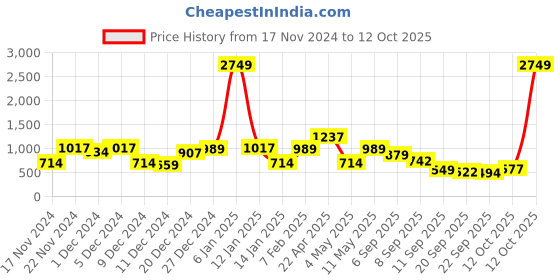 myntra.com The Indian Garage Co Men Pullover Sweaters the indian garage co Price History Graph from 17 Nov 2024 to 12 Oct 2025