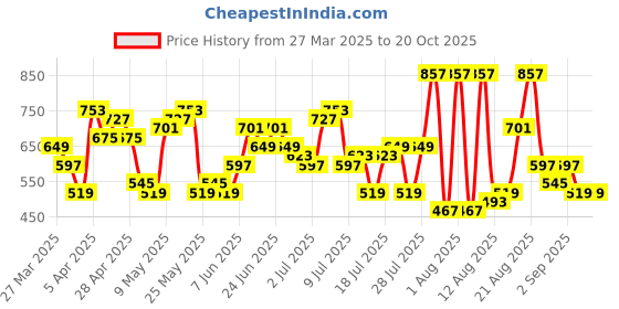 myntra.com The Indian Garage Co Men Pure Cotton Poplin Toggle Relaxed Fit Cargo Style Joggers the indian garage co Price History Graph from 27 Mar 2025 to 20 Oct 2025