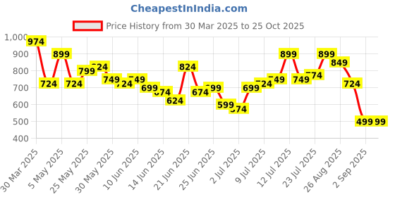 myntra.com The Indian Garage Co Men Pure Cotton Relaxed Fit Heavy Fade Joggers the indian garage co Price History Graph from 30 Mar 2025 to 25 Oct 2025
