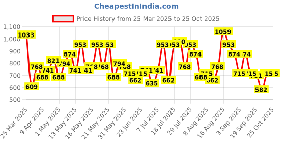 myntra.com The Indian Garage Co Men Pure Cotton Relaxed Fit Light Fade Joggers the indian garage co Price History Graph from 25 Mar 2025 to 25 Oct 2025