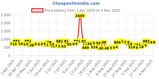 myntra.com The Indian Garage Co Men Pure Cotton Relaxed Fit Light Fade Joggers the indian garage co Price History Graph from 3 Apr 2025 to 3 Nov 2025