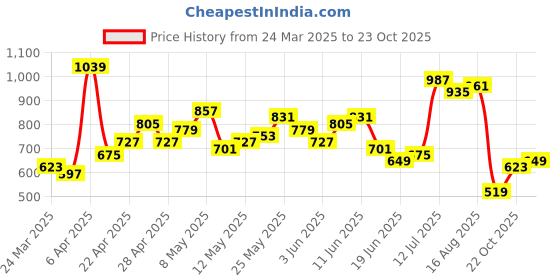 myntra.com The Indian Garage Co Men Pure Cotton Relaxed Joggers the indian garage co Price History Graph from 24 Mar 2025 to 23 Oct 2025