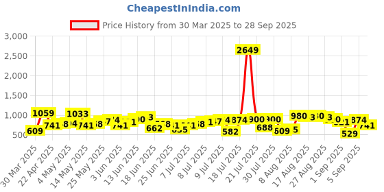 myntra.com The Indian Garage Co Men Pure Cotton Skater Fit Light Fade Jeans the indian garage co Price History Graph from 30 Mar 2025 to 28 Sep 2025