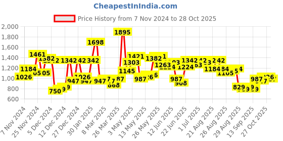 myntra.com The Indian Garage Co Men Quilted Jacket the indian garage co Price History Graph from 7 Nov 2024 to 28 Oct 2025