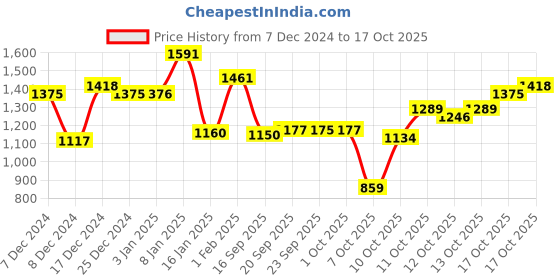 myntra.com The Indian Garage Co Men Quilted Jacket the indian garage co Price History Graph from 7 Dec 2024 to 17 Oct 2025