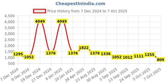 myntra.com The Indian Garage Co Men Quilted Jacket the indian garage co Price History Graph from 7 Dec 2024 to 7 Oct 2025