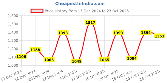 myntra.com The Indian Garage Co Men Quilted Jacket the indian garage co Price History Graph from 13 Dec 2024 to 23 Oct 2025