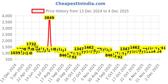 myntra.com The Indian Garage Co Men Quilted Jacket the indian garage co Price History Graph from 13 Dec 2024 to 3 Dec 2025