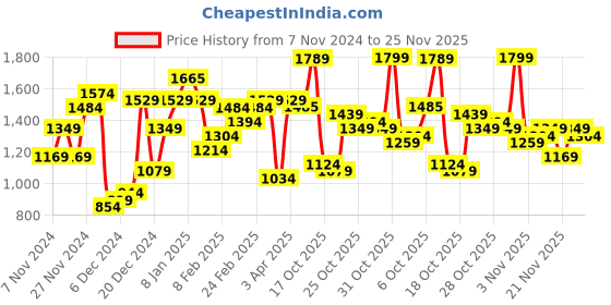 myntra.com The Indian Garage Co Men Quilted Jacket with Patchwork the indian garage co Price History Graph from 7 Nov 2024 to 25 Nov 2025
