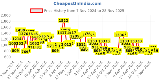 myntra.com The Indian Garage Co Men Quilted Jacket with Patchwork the indian garage co Price History Graph from 7 Nov 2024 to 28 Nov 2025