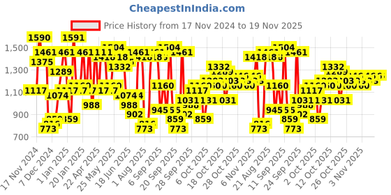 myntra.com The Indian Garage Co Men Quilted Jacket with Patchwork the indian garage co Price History Graph from 17 Nov 2024 to 19 Nov 2025