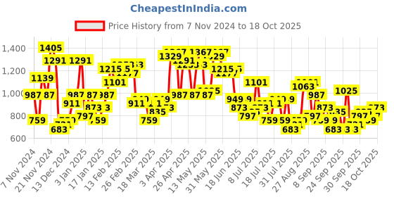 myntra.com The Indian Garage Co Men Quilted Jacket with Patchwork the indian garage co Price History Graph from 7 Nov 2024 to 18 Oct 2025