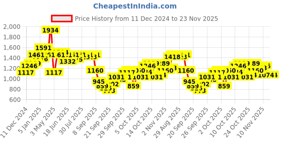 myntra.com The Indian Garage Co Men Quilted Jacket with Patchwork the indian garage co Price History Graph from 11 Dec 2024 to 23 Nov 2025