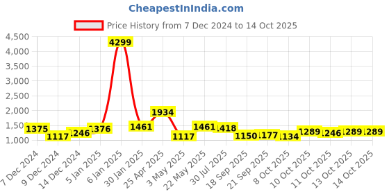 myntra.com The Indian Garage Co Men Quilted Jacket with Patchwork the indian garage co Price History Graph from 7 Dec 2024 to 14 Oct 2025