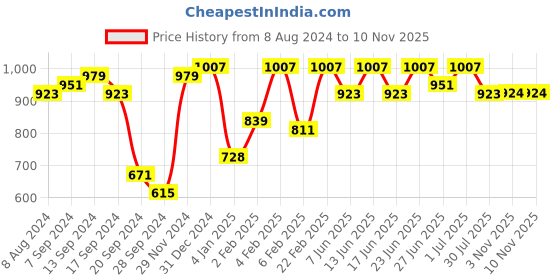 myntra.com The Indian Garage Co Men Red & Black Colourblocked Hooded Sweatshirt the indian garage co Price History Graph from 8 Aug 2024 to 8 Nov 2025