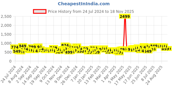 myntra.com The Indian Garage Co Men Red & Black Colourblocked Outdoor Windcheater Tailored Jacket the indian garage co Price History Graph from 24 Jul 2024 to 18 Nov 2025
