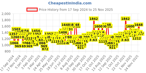 myntra.com The Indian Garage Co Men Red & Black Striped Tailored Jacket the indian garage co Price History Graph from 17 Sep 2024 to 24 Nov 2025