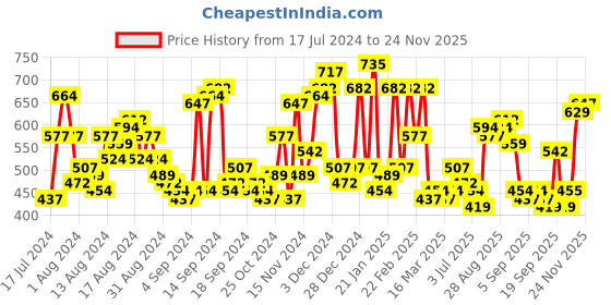 myntra.com The Indian Garage Co Men Red & Navy Blue Checked Casual Shirt the indian garage co Price History Graph from 17 Jul 2024 to 22 Nov 2025