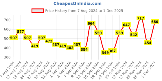 myntra.com The Indian Garage Co Men Red & White Checked Casual Shirt the indian garage co Price History Graph from 7 Aug 2024 to 1 Dec 2025