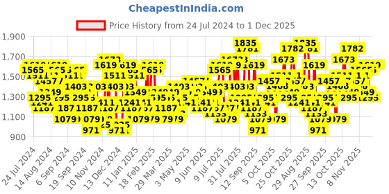 myntra.com The Indian Garage Co Men Red Bomber Jacket the indian garage co Price History Graph from 24 Jul 2024 to 1 Dec 2025