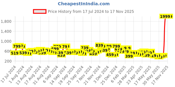 myntra.com The Indian Garage Co Men Red Hooded Sweatshirt the indian garage co Price History Graph from 17 Jul 2024 to 16 Nov 2025