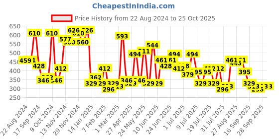 myntra.com The Indian Garage Co Men Red Hooded T-shirt the indian garage co Price History Graph from 22 Aug 2024 to 24 Oct 2025
