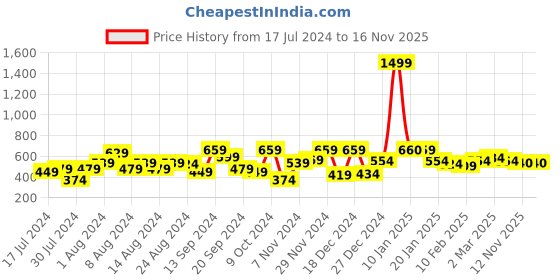 myntra.com The Indian Garage Co Men Red Outdoor Shorts the indian garage co Price History Graph from 17 Jul 2024 to 16 Nov 2025