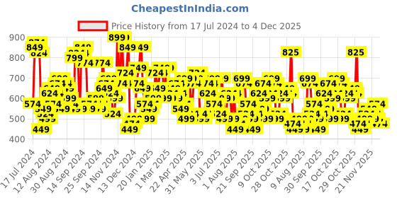 myntra.com The Indian Garage Co Men Red Printed Hooded Sweatshirt the indian garage co Price History Graph from 17 Jul 2024 to 4 Dec 2025