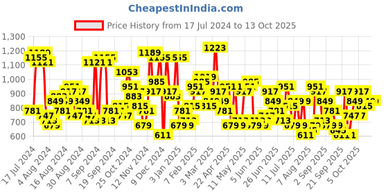 myntra.com The Indian Garage Co Men Red Printed Hooded Sweatshirt the indian garage co Price History Graph from 17 Jul 2024 to 4 Oct 2025