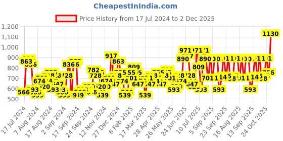 myntra.com The Indian Garage Co Men Red Printed Hooded Sweatshirt the indian garage co Price History Graph from 17 Jul 2024 to 2 Dec 2025