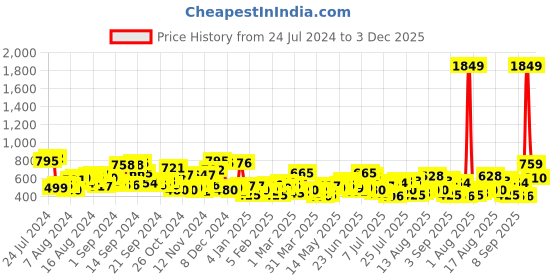 myntra.com The Indian Garage Co Men Red Printed Sweatshirt the indian garage co Price History Graph from 24 Jul 2024 to 1 Dec 2025