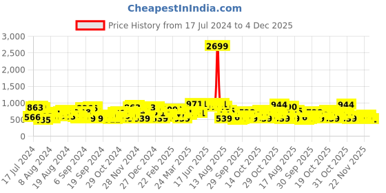 myntra.com The Indian Garage Co Men Red Printed Sweatshirt the indian garage co Price History Graph from 17 Jul 2024 to 4 Dec 2025