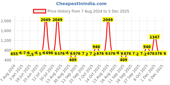 myntra.com The Indian Garage Co Men Red Round Toe Lace-Up Sneakers the indian garage co Price History Graph from 7 Aug 2024 to 5 Dec 2025