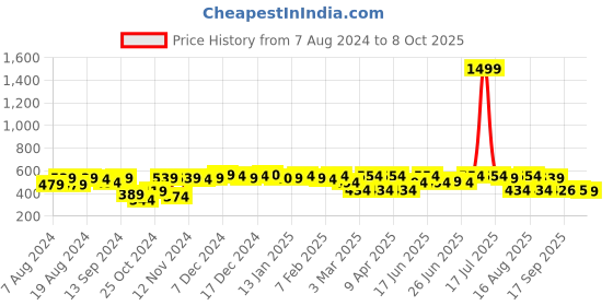 myntra.com The Indian Garage Co Men Red Solid Mid-Rise Regular Shorts the indian garage co Price History Graph from 7 Aug 2024 to 4 Oct 2025