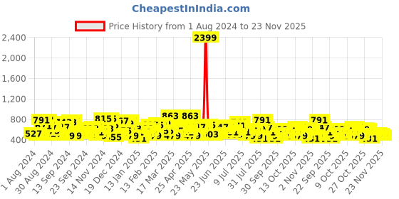 myntra.com The Indian Garage Co Men Red Sweatshirt the indian garage co Price History Graph from 1 Aug 2024 to 23 Nov 2025