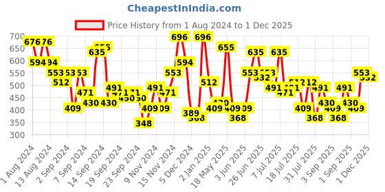 myntra.com The Indian Garage Co Men Red Tartan Checked Cotton Casual Shirt the indian garage co Price History Graph from 1 Aug 2024 to 1 Dec 2025