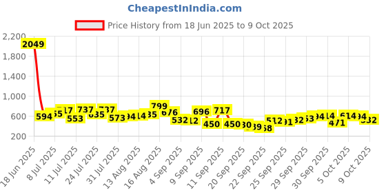 myntra.com The Indian Garage Co Men Regular Fit Checked Casual Hooded Overshirt the indian garage co Price History Graph from 18 Jun 2025 to 4 Oct 2025