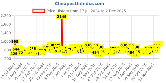 myntra.com The Indian Garage Co Men Regular Fit Checked Casual Shirt the indian garage co Price History Graph from 17 Jul 2024 to 2 Dec 2025