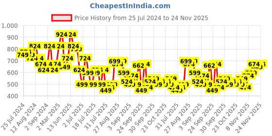 myntra.com The Indian Garage Co Men Regular Fit Chinos Trousers the indian garage co Price History Graph from 25 Jul 2024 to 24 Nov 2025