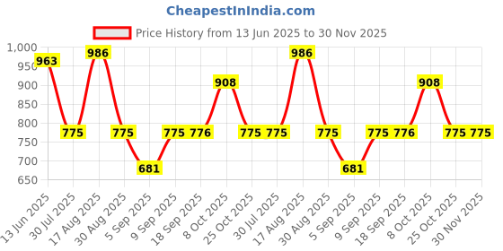 myntra.com The Indian Garage Co Men Regular Fit Doodle Print Elasticated Waist Boxers the indian garage co Price History Graph from 13 Jun 2025 to 30 Nov 2025